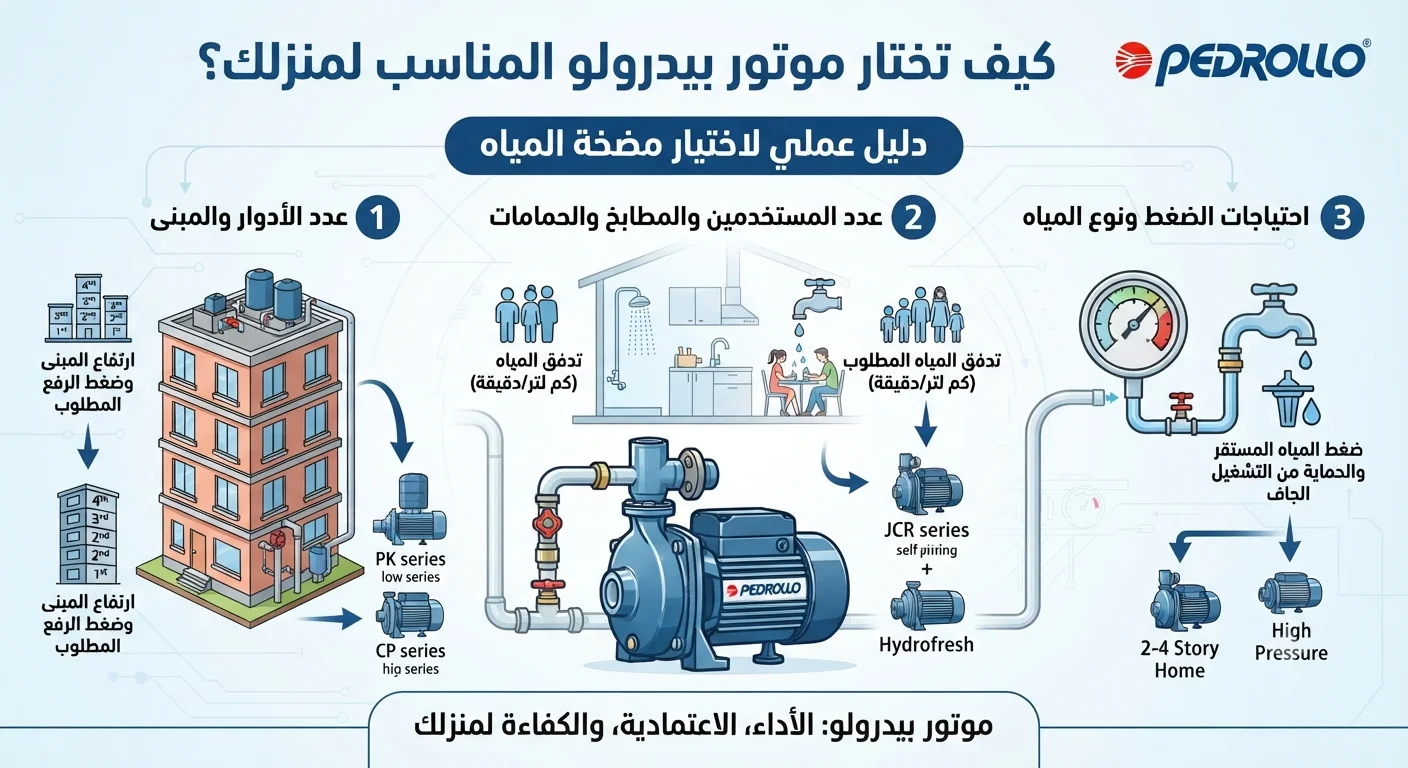كيف تختار موتور بيدرولو المناسب لمنزلك؟ دليل عملي لاختيار موتور رفع المياه حسب عدد الأدوار والاستخدام