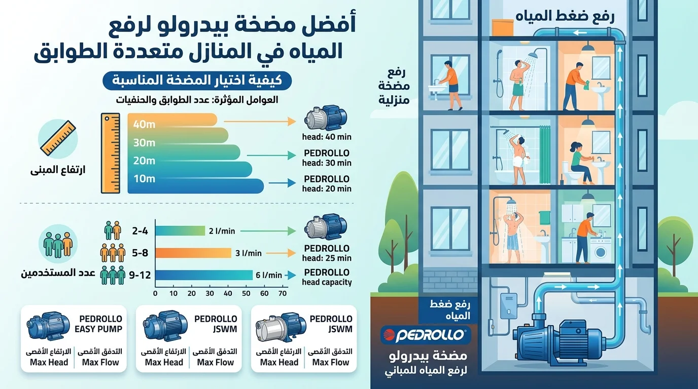 أفضل مضخة بيدرولو لرفع المياه في المنازل متعددة الطوابق دليل اختيار مضخة رفع المياه للمباني