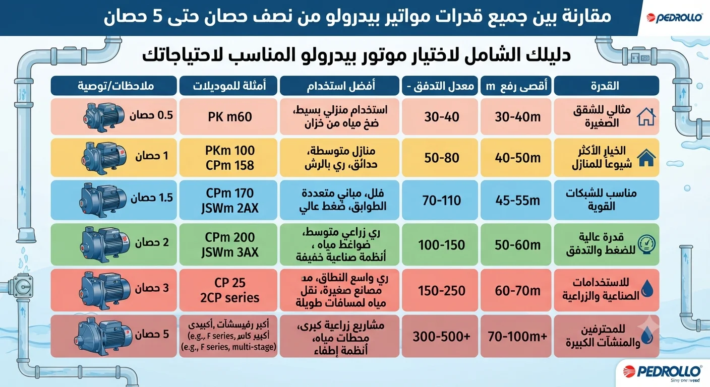 قدرات مواتير بيدرولو من نصف حصان حتى 5 حصان مقارنة شاملة لاختيار القدرة المناسبة لكل استخدامقدرات مواتير بيدرولو من نصف حصان حتى 5 حصان مقارنة شاملة لاختيار القدرة المناسبة لكل استخدام