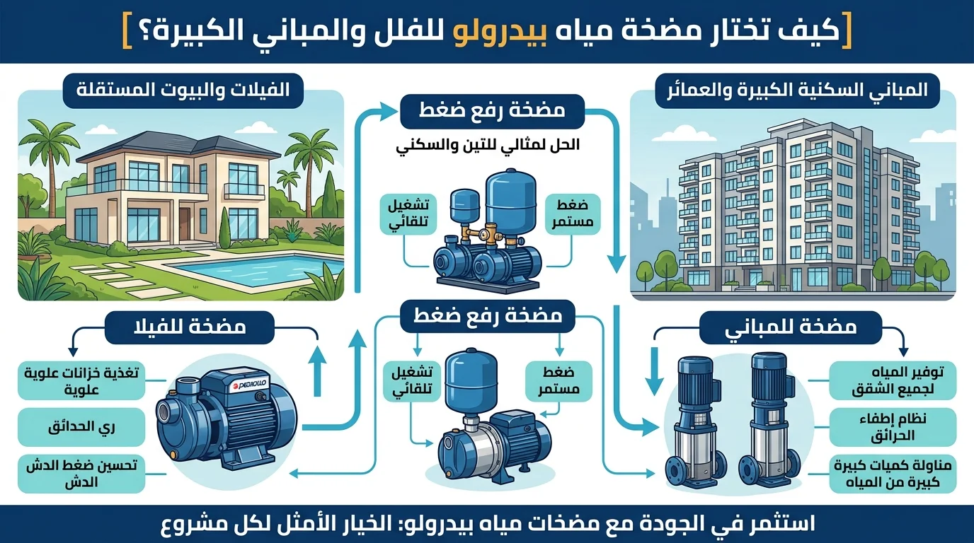 كيف تختار مضخة مياه بيدرولو للفلل والمباني الكبيرة؟ دليل عملي حسب حجم المشروع